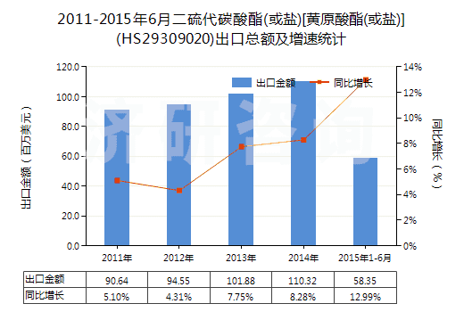 2011-2015年6月二硫代碳酸酯(或鹽)[黃原酸酯(或鹽)](HS29309020)出口總額及增速統(tǒng)計